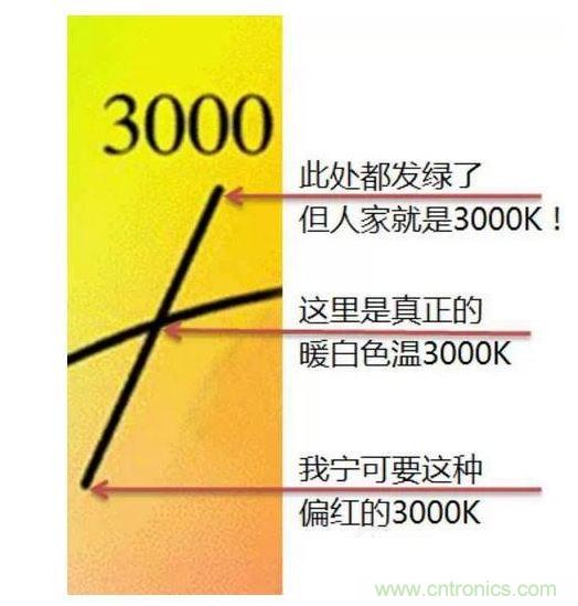 ，色溫偏差&plusmn;150K