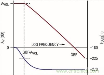 你真的了解運(yùn)放嗎？你的運(yùn)放會(huì)不會(huì)振蕩？