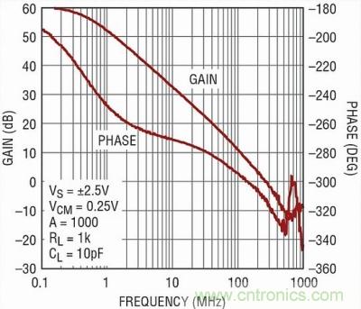 你真的了解運(yùn)放嗎？你的運(yùn)放會(huì)不會(huì)振蕩？