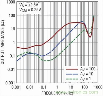 你真的了解運(yùn)放嗎？你的運(yùn)放會(huì)不會(huì)振蕩？
