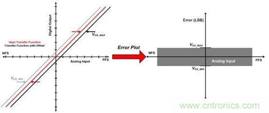 縱觀影響ADC總精度的幾大因素，你必須知道！