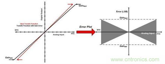 縱觀影響ADC總精度的幾大因素，你必須知道！