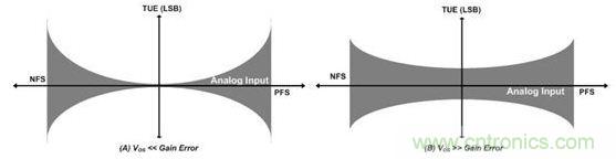 縱觀影響ADC總精度的幾大因素，你必須知道！