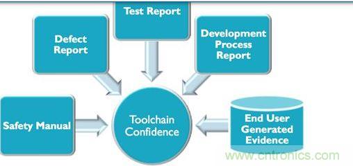 對于生產(chǎn)汽車應(yīng)用程序可編程系統(tǒng)的業(yè)者來說，要符合IEC 61508與ISO 26262軟件功能安全要求，就必須提供大量說明文件與報告