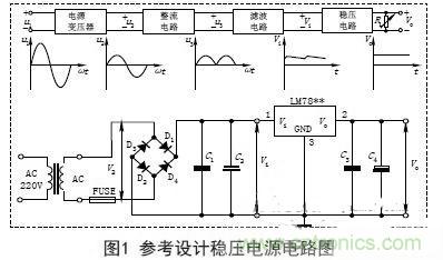 【導(dǎo)讀】電子設(shè)備的工作都要靠直流電源，晶體管以及集成電路的工作都要靠直流電源供電。直流電的方法由穩(wěn)壓電源和干電池兩種。直流穩(wěn)壓電源能夠?qū)?20V的交流電轉(zhuǎn)化成穩(wěn)定的直流電。本文主要講述經(jīng)典集成直流穩(wěn)壓電源電路的設(shè)計過程及原理。 變壓 穩(wěn)壓電源的輸出電壓一般是根據(jù)儀器設(shè)備的需要而定的，有的儀器設(shè)備同時需要幾種不同的電壓。單獨的穩(wěn)壓電源，其輸出電壓在一定的范圍內(nèi)可以調(diào)節(jié)，當(dāng)調(diào)節(jié)范圍較大時，可分幾個檔位。因此，需要將交流電通過電源變壓器變換成適當(dāng)幅值的電壓，然后才能進行整流等變換，根據(jù)需要，變壓器的次級線圈一般都為兩組以上選用合適的變壓器將220V&plusmn;10%的高壓交流電變成需要的低壓交流電，要滿足電源功率和輸出電壓的需要，變壓器選用應(yīng)遵循以下原則： (1)在220V&plusmn;15%情況下應(yīng)能確保可靠穩(wěn)定輸出。一般工程上變壓、整流和濾波后的直流電壓可以按下面情況確定： 一是要考慮集成穩(wěn)壓電路一般是要求最小的輸入輸出壓差；二是要考慮橋式整流電路要消耗兩個二極管正向?qū)ǖ膲航担蝗且粲幸欢ǖ挠嗔?。輸出電壓過高會增加散熱量，過低會在輸出低壓時不穩(wěn)定，由此來確定直流電壓。 (2)變壓器要保留20%以上的電流余量?！?整流是將正弦交流電變成脈動直流電，主要利用二極管單向?qū)щ娫韺崿F(xiàn)，整流電路可分為半波整流、全波整流和橋式整流。電源多數(shù)采用橋式整流電路，橋式整流由4個二極管組成，每個二極管工作時涉及兩個參數(shù)： 一是電流，要滿足電源負載電流的需要，由于橋式整流電路中的4個二極管是每兩個交替工作，所以，每個二極管的工作電流為負載電流的一半；二是反向耐壓，反向電壓要大于可能的最大峰值。 (1)電流負載ID>?I1 (2)反向耐壓為變壓器最高輸出的峰值VD> V2. 濾波 濾波的作用是將脈動直流濾成含有一定紋波的直流電壓，可使用電容、電感等器件，在實際中多使用大容量的電解電容器進行濾波。 圖中C2和C4為低頻濾波電容，可根據(jù)實驗原理中的有關(guān)公式和電網(wǎng)變化情況，設(shè)計、計算其電容量和耐壓值，選定電容的標稱值和耐壓值以及電容型號(一般選取幾百至幾千微法)。 C1和C3為高頻濾波電容，用于消除高頻自激，以使輸出電壓更加穩(wěn)定可靠。通常在0.01&mu;F~0.33&mu;F范圍內(nèi)。 (1)低頻濾波電容的耐壓值應(yīng)大于電路中的最高電壓，并要留有一定的余量； (2)低頻濾波電容C2選取應(yīng)滿足：C2&ge;RL1(3~5)2T; RL為負載電阻，T為輸入交流電的周期。對于集成穩(wěn)壓后的濾波電容可以適當(dāng)選用數(shù)百微法即可； ( 3 )工程上低頻電容C 2也可根據(jù)負載電流的值來確定整流后的濾波電容容量，即： C2&ge;(IL/50mA)&times;100uF. 穩(wěn)壓 經(jīng)過整流和濾波后的直流電壓是一個含有紋波并隨著交流電源電壓的波動和負載的變化而變化的不穩(wěn)定的直流電壓，電壓的不穩(wěn)定會引起儀器設(shè)備工作不穩(wěn)定，有時甚至無法正常工作。為此在濾波后要加穩(wěn)壓電路，以保障輸出電壓的平穩(wěn)性。穩(wěn)壓方式有分立元件組成的穩(wěn)壓電路和集成穩(wěn)壓電路。 分立元件組成的穩(wěn)壓電路的穩(wěn)壓方式有串聯(lián)穩(wěn)壓、并聯(lián)穩(wěn)壓和開關(guān)型穩(wěn)壓等，其中較常用的是串聯(lián)穩(wěn)壓方式。 (1)串聯(lián)穩(wěn)壓電路 串聯(lián)穩(wěn)壓電路工作框圖如圖2所示，它由采樣電路、基準電壓電路、比較放大電路和調(diào)整電路組成。 (2)集成穩(wěn)壓器 隨著集成工藝技術(shù)的廣泛使用，穩(wěn)壓電路也被集成在一塊芯片上，稱為三端集成穩(wěn)壓器，它具有使用安全、可靠、方便且價格低的優(yōu)點。 三端穩(wěn)壓器按輸出電壓方式可分為四大類： ①固定輸出正穩(wěn)壓器7800系列，如7805穩(wěn)壓值為+5V. ②固定輸出負穩(wěn)壓器7900系列。 ③可調(diào)輸出正穩(wěn)壓器L M 1 1 7、L M 2 1 7、LM317及LM123、LM140、LM138、LM150等。 ④可調(diào)輸出負穩(wěn)壓器L M 1 3 7、L M 2 3 7、LM337等。 直流穩(wěn)壓電源一般都要加裝保險和散熱片 保險是用來保證電源安全工作的重要器件，保險能實現(xiàn)在電源輸出短路或超載時自動切斷電路，從而保證電源的安全。散熱片作用是對集成穩(wěn)壓電路進行散熱，確保集成穩(wěn)壓器工作時溫度不超過標準值。