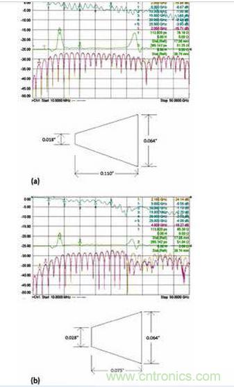 3 個具有不同漸變線的微帶電路的性能；具有狹長漸變線的原始設(shè)計（a）、減小漸變線的長度（b）和漸變線的長度進(jìn)一步減?。╟）。