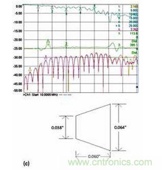 3 個具有不同漸變線的微帶電路的性能；具有狹長漸變線的原始設(shè)計（a）、減小漸變線的長度（b）和漸變線的長度進(jìn)一步減?。╟）。