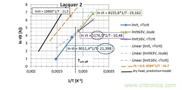 第2種漆，直接讀出 EA / k 和ln{xlacq/&radic;（4D x &hellip;）}， 用虛線框起來(lái)