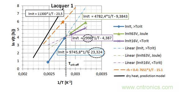  第一種漆， 直接讀出 EA / k 和ln{xlacq /&radic;（4D x &hellip;）}， 用虛線框起來(lái)