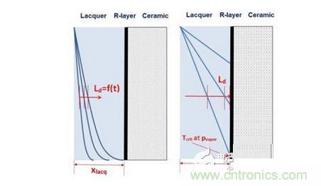 擴(kuò)散： Ld <xlacq &agrave; 時(shí)間相關(guān)， 左圖; Ld >xlacq 時(shí)間無(wú)關(guān)， 右圖