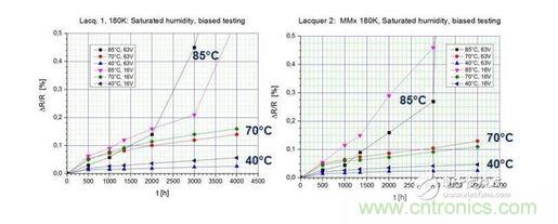 在測(cè)試環(huán)境中暴露4000小時(shí)后的測(cè)試結(jié)果 （40 / 93， 70 / 90， 85 / 85）