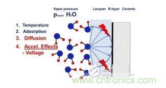 蒸汽擴(kuò)散，施加電壓加速