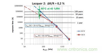 蒸汽壓加速，預(yù)測(cè)