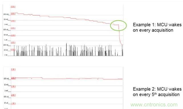 使用LESENSE實(shí)現(xiàn)節(jié)能。
