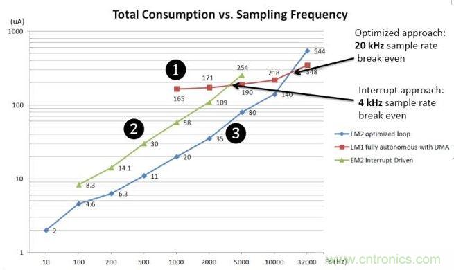 能耗與采樣率對(duì)比圖。