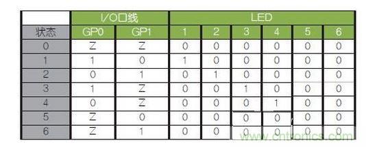 LED驅(qū)動(dòng)邏輯表。避免（0，0）和（1，1）