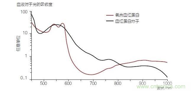 血液中的血色素&mdash;&mdash;血紅蛋白(Hb)的光線吸收性能在與氧分子結(jié)合時(shí)(氧合血紅蛋白或HbO2)會(huì)發(fā)生改變。血氧飽和度可以通過使用紅光和紅外光的PPG測(cè)量方法進(jìn)行確定。