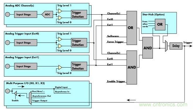 Spectrum M4i數(shù)字化儀框圖展示了這些通用數(shù)字化儀的&ldquo;觸發(fā)引擎&rdquo;、觸發(fā)源和觸發(fā)邏輯。