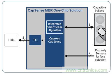 只需五步，輕松設(shè)計(jì)出電容式觸摸傳感器
