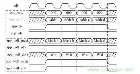 DDR3寫操作時序圖（突發(fā)長度BL=8）