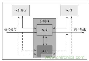 &ldquo;焦點訪談&rdquo;&mdash;&mdash;雙核實時系統(tǒng)的架構方法解析