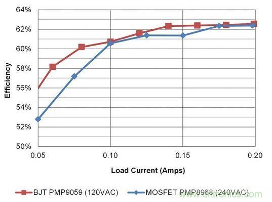 在開關(guān)電源設(shè)計中，何時使用BJT才是最佳選擇？