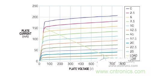 五極管的負載曲線表明，陽極可在陽極電壓僅為50V時吸收150 mA電流