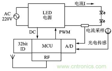 圖文解說：LED路燈網(wǎng)絡的智能監(jiān)控設(shè)計