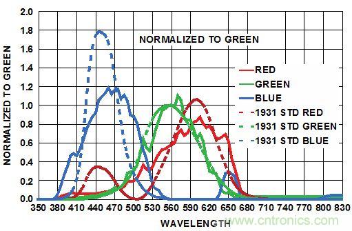 精彩享不停！RGB傳感器改善智能產(chǎn)品視覺感受