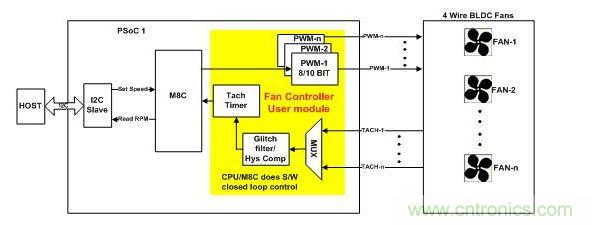采用軟件閉環(huán)控制、基于PSoC1的風扇控制器