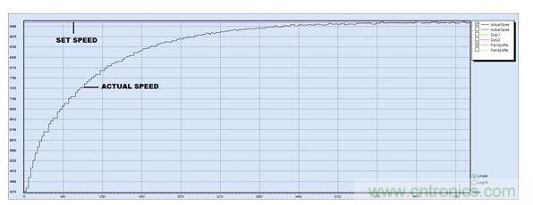 PID調節(jié)，P = 15, I = 2, D = 0
