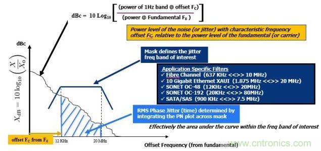 相位噪聲(PN)曲線常用來表示頻域中的時鐘抖動。