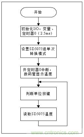 低成本、高精度的測(cè)溫方案詳解