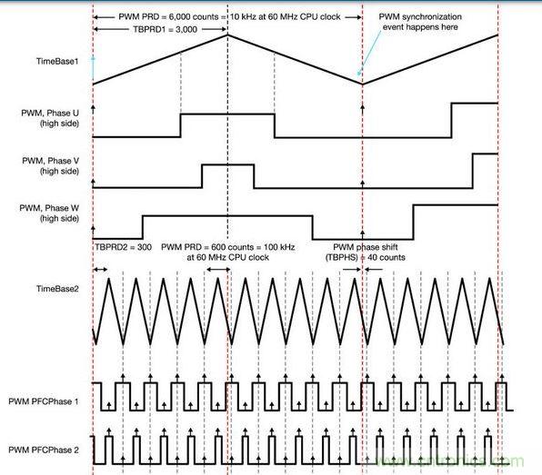 PFC和電動機控制同步 - 一顆具有靈活A(yù)DC和PWM模塊的MCU讓電動機控制反饋輸入可在PFC PWM的中點被精準地采樣，以便將開關(guān)噪聲降到最低。