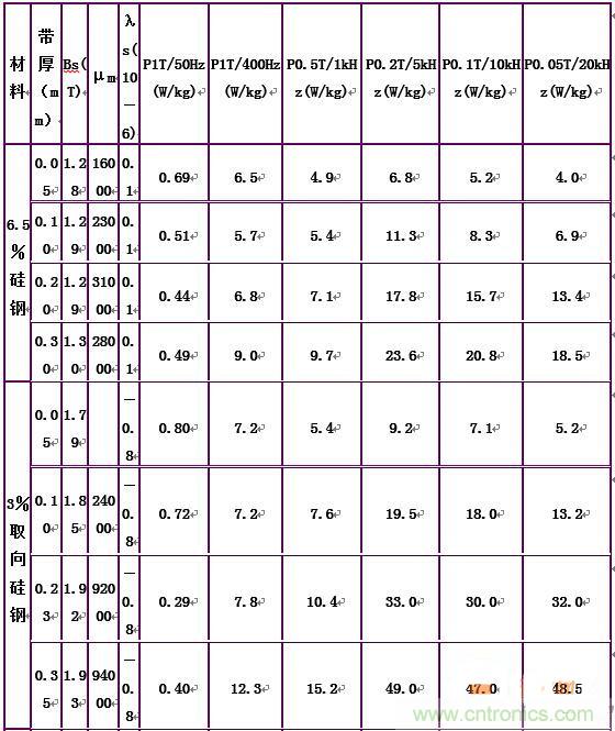 你真正了解電磁元件嗎？讓軟磁材料&ldquo;拿主意&rdquo;