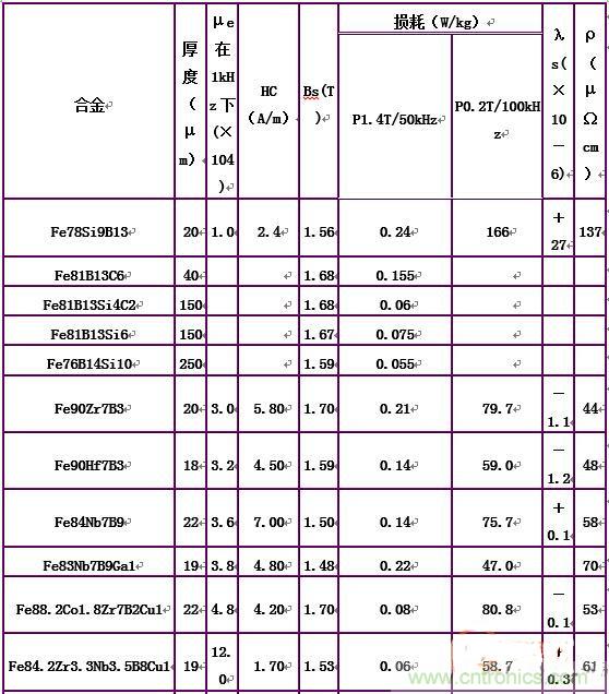 你真正了解電磁元件嗎？讓軟磁材料&ldquo;拿主意&rdquo;