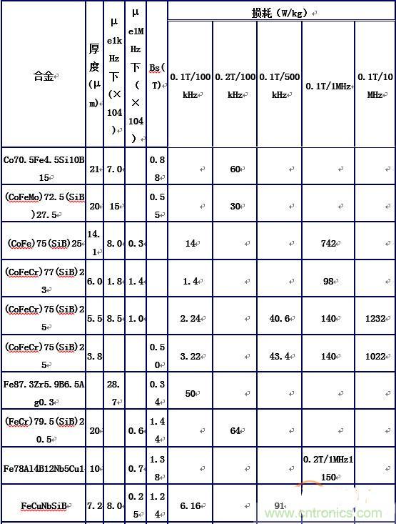 你真正了解電磁元件嗎？讓軟磁材料&ldquo;拿主意&rdquo;