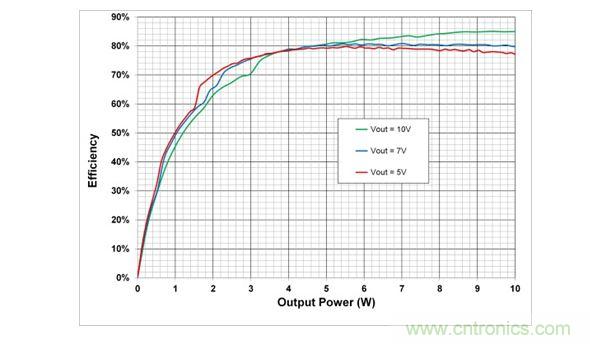 在5V，7V和10V輸出設(shè)置時(shí)，10W電源系統(tǒng)的端到端效率
