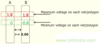 怎么解決布線設(shè)計過程不同電壓域問題？