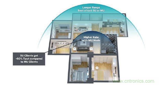 MU-MIMO動態(tài)，優(yōu)化吞吐量，覆蓋范圍和距離