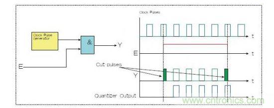 兩種選通脈沖串的方法，一種是使用選通信號E和與門（Y輸出），一種是量化器（藍(lán)色）。
