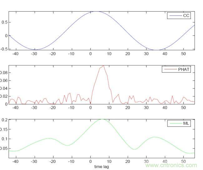 識(shí)別音頻和語音信源，利用MEMS麥克風(fēng)定位