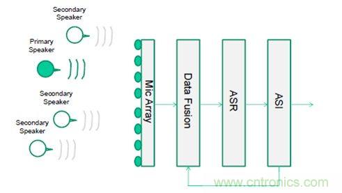 識(shí)別音頻和語音信源，利用MEMS麥克風(fēng)定位