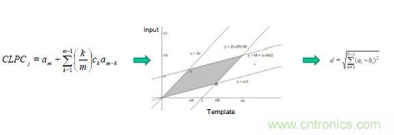 識(shí)別音頻和語音信源，利用MEMS麥克風(fēng)定位