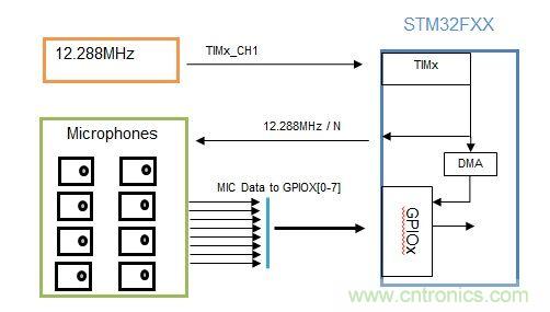 識(shí)別音頻和語音信源，利用MEMS麥克風(fēng)定位