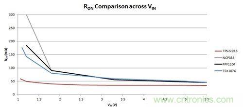 解析：如何利用負載開關(guān)節(jié)省能耗？