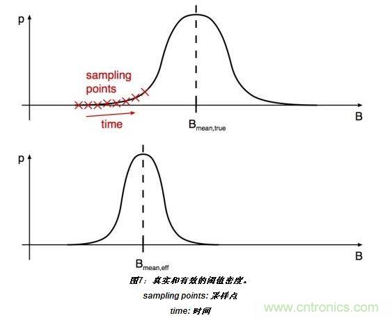 上半部分顯示了嘈雜閾值的真實(shí)分布。標(biāo)有&ldquo;X&rdquo;的位置表示的值B(t)相關(guān)于開(kāi)關(guān)在t=T0、T0+T和T0+2T(T：采樣間隔)等時(shí)刻的采樣。