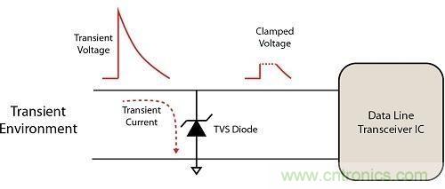 不想遭遇ESD瞬變傷害，立即阻止靜電放電！