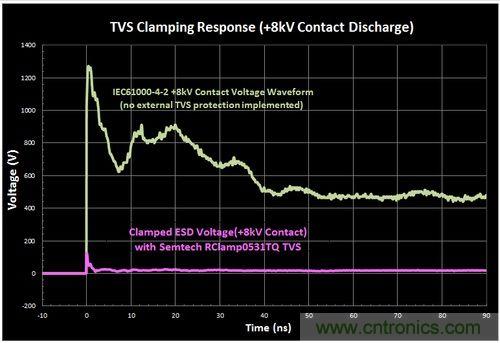 不想遭遇ESD瞬變傷害，立即阻止靜電放電！