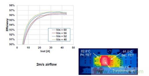 500 W、1/8磚式轉(zhuǎn)換器的效率。